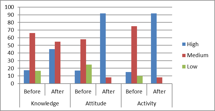 Level of ecological upbringing of preschool children (before and after the experiment)