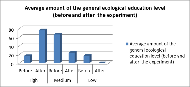 Average amount of the general ecological education level (before and after the experiment)