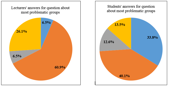 Lecturers’ and students’ answers for question about most problematic groups