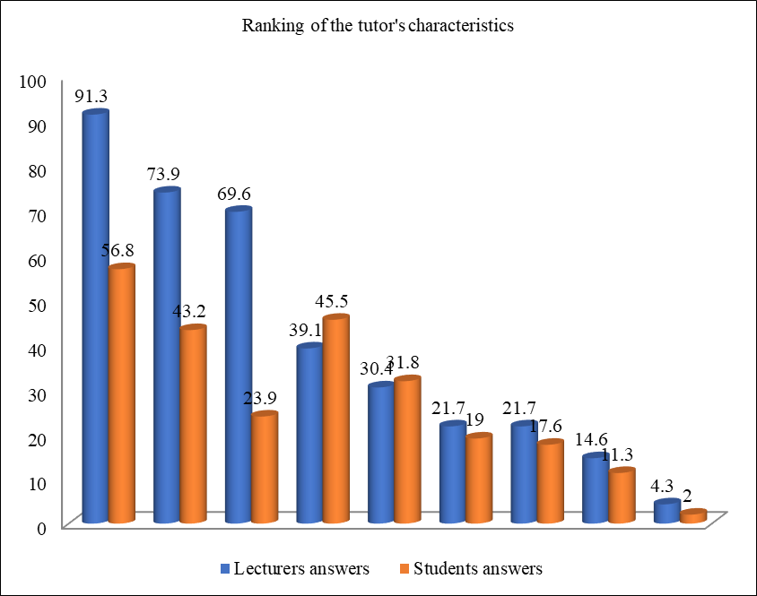 Lecturers’ and students’ ranking of the tutor's characteristics
