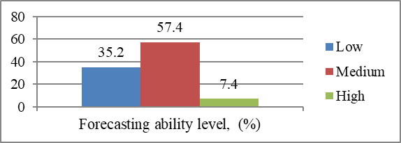 The identified level of prognostic ability