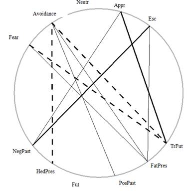 The relationship of death attitudes and time perspective. direct relationship, r>30 ـــــــــــــــــــــــ, direct relationship, r<30
ـــــــــــــــــــــــ, inverse relationship, r>30 - - - - - - -, inverse relationship, r<30 -----------. Note: NegPast - negative past, HedPres - hedonistic present, Fut - future, PosPast - positive past, FatPres - fatalistic present, TrFut - transcendental future, Fear - Fear of death, Avoidance – Death avoidance, Neutr - Neutral acceptance, Appr - Approach acceptance, Esc - Escape acceptance, Hub - Huber.