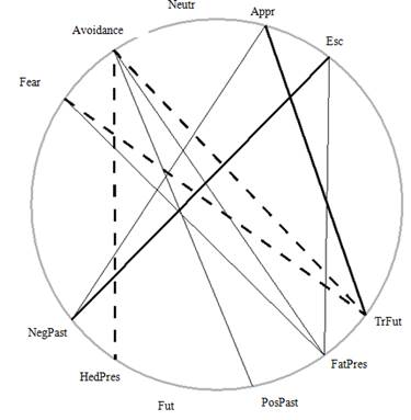 The relationship of death attitudes and time perspective. direct relationship, r>30 ـــــــــــــــــــــــ, direct relationship, r<30
						 ـــــــــــــــــــــــ, inverse relationship, r>30 - - - - - - -, inverse relationship, r<30 -----------. Note: NegPast - negative past, HedPres - hedonistic present, Fut - future, PosPast - positive past, FatPres - fatalistic present, TrFut - transcendental future, Fear - Fear of death, Avoidance – Death avoidance, Neutr - Neutral acceptance, Appr - Approach acceptance, Esc - Escape acceptance, Hub - Huber.
					