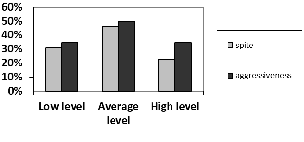 Analysis of levels of hostility and aggressiveness in the younger school age