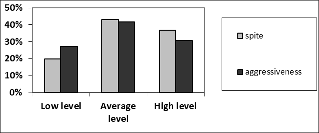 Analysis of levels of hostility and aggressiveness in secondary school age