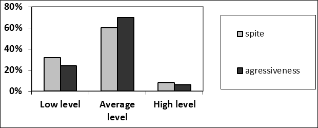 Analysis of levels of hostility and aggressiveness in the senior school age