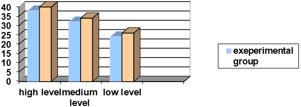 Indicator of “The manifestation of personal qualities from the
standpoint of the specifics of intellectual work culture” at the
ascertaining stage