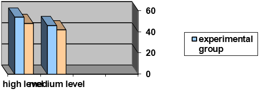 Indicator of “The manifestation of personal qualities from the
standpoint of the specifics of intellectual work culture” at the
control stage