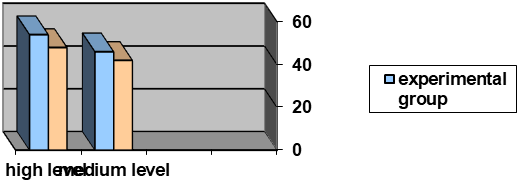 Indicator of “The manifestation of personal qualities from the
								standpoint of the specifics of intellectual work culture” at the
								control stage