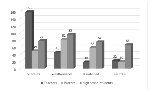 Distribution of respondents according to the modality of the perception of the role of the teacher