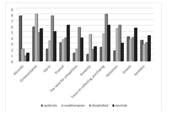 Average values of the emotional orientation in groups