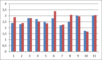 Comparative analysis of the average values of teenagers’ personality traits 