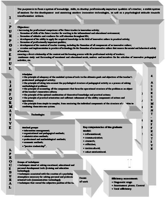 A model of the formation of teacher's innovative culture in the process of
training