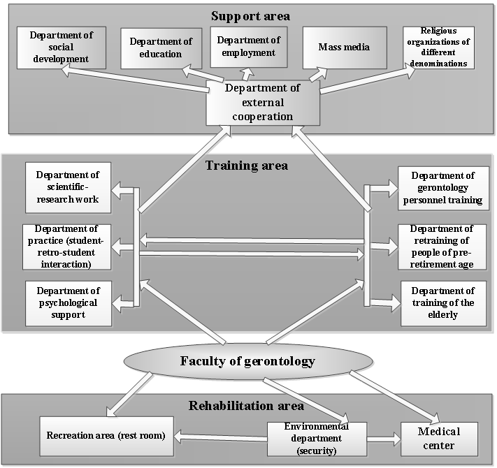 Model of the faculty of gerontology in a higher educational institution