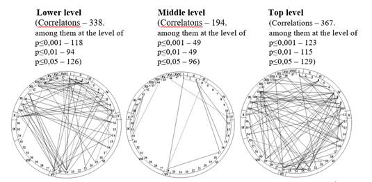Correlation structures of women managers of different level