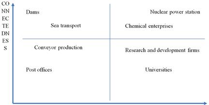 Perrow Matrix