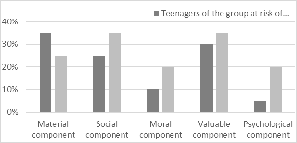 Diagram of the distribution of the percentage of components of “good life” in
the presentation of subjects according to the data of the “Unfinished
sentences” technique