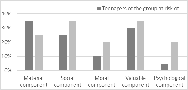 Diagram of the distribution of the percentage of components of “good life” in
						the presentation of subjects according to the data of the “Unfinished
						sentences” technique