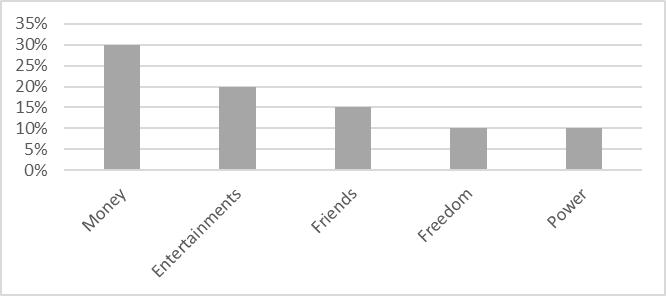 Diagram of the distribution of the percentage of expression of important
						components of “good life” in the test group at risk of deviant behaviour