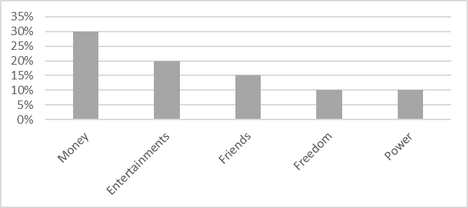 Diagram of the distribution of the percentage of expression of important
components of “good life” in the test group at risk of deviant behaviour