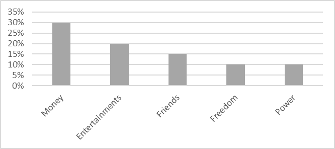 Diagram of the distribution of the percentage of expression of important
						components of “good life” in the test group at risk of deviant behaviour