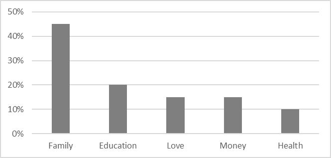 Diagram of the distribution of the percentage of expression of important
components of “good life” among teenagers with social and normative
behaviour of the subjects