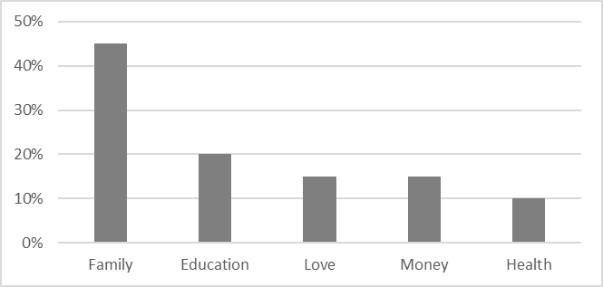 Diagram of the distribution of the percentage of expression of important
						components of “good life” among teenagers with social and normative
						behaviour of the subjects 