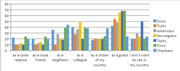 Distribution of groups due to the questions of a social distance scale