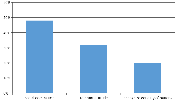 Distribution of respondents’ indicators according to the “Orientation to
						Social Domination” test