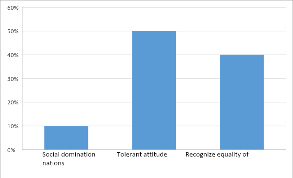 Distribution of respondents’ indicators according to the “Orientation to
Social Domination” test