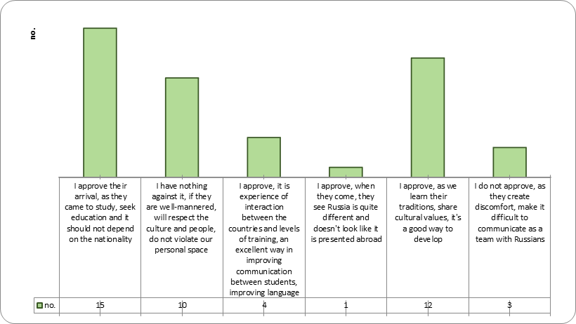 Results of the answers of Russian students to the question: "Do you approve that students from other countries come to study at the Mari State University?"