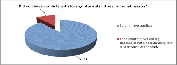 The results of the answer of Russian students to the question about conflicts with foreign students
