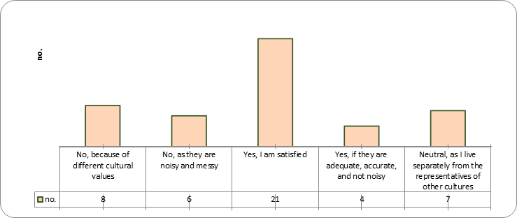 The results of the answers of Russian students to the question about the satisfaction of living close to the representatives of other cultures