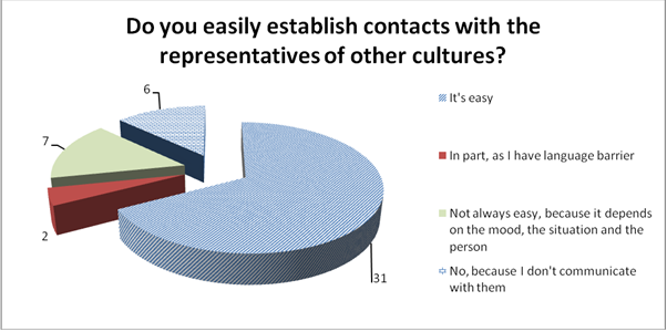 The results of the answers of Russian students to the question regarding the establishment of contacts with the representatives of other cultures