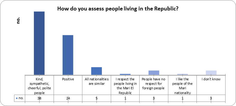 The results of the answers of foreign students to the question: "How do you assess people living in the Republic?"