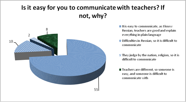 The results of the answers of foreign students to the question: "Is it easy for you to communicate with teachers?"