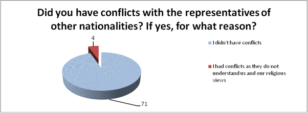 The results of the answers of foreign students to the question: "Did you have conflicts with the representatives of other nationalities?"