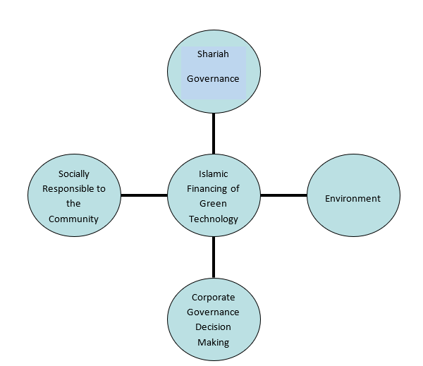 Islamic financing framework of green technology. Source: Author’s own