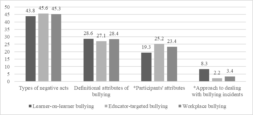 The proportion of social pedagogues’ bullying categories (%) in definitions of learner-on-learner, learner-on-educator and educator-on-adult bullying, Note. * denotes a statistically significant differences with pairwise chi-squared test in the level of p < 0.001 as a function of type of bullying