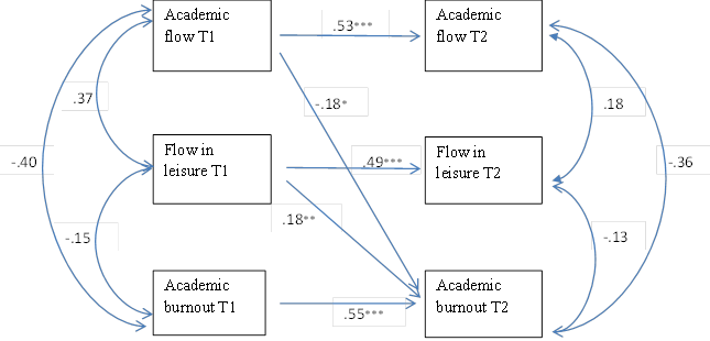 Standardized path coefficients in the cross-lagged direct causal model