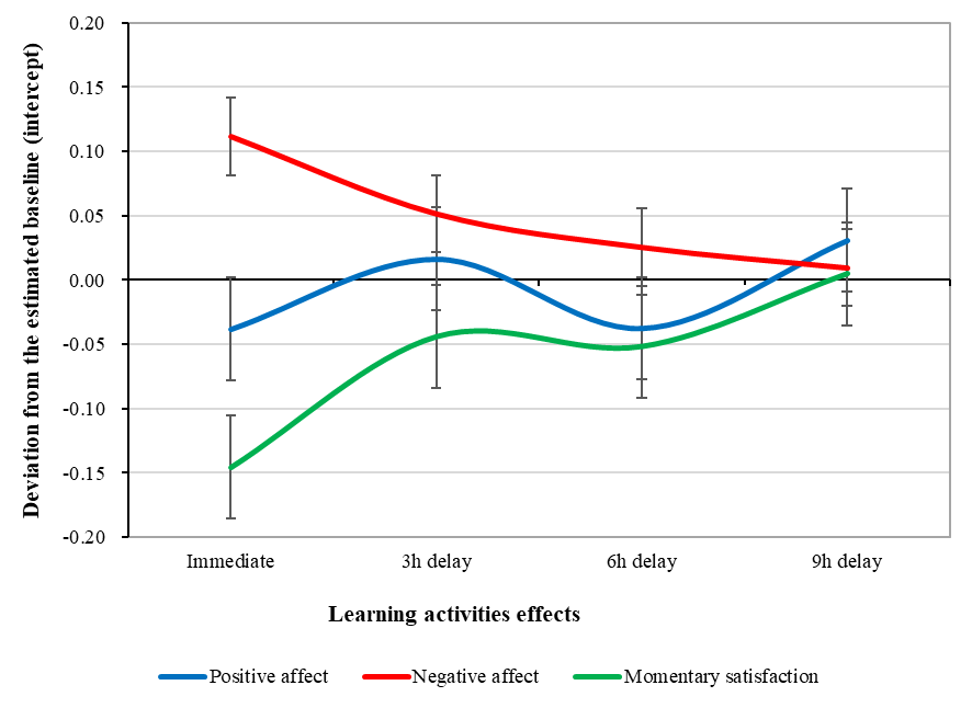 Immediate and delayed effects of learning activities on well-being measures, Note: The vertical lines represent deviations from the estimated baseline (intercept) of the models for each measure of well-being.