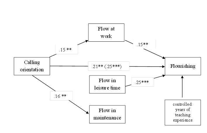 Flow in Different Domains mediating the Relationship between Calling Orientation and Flourishing (Numerical values represent standardized path coefficients (β, only significant relationships are presented). Total effect is presented in parentheses (c). P-values: *p < .05; **p < .01; ***p < .001.).