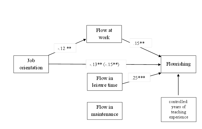 Flow in Different Domains mediating the Relationship between Job Orientation and Flourishing. (Numerical values represent standardized path coefficients (β, only significant relationships are presented). Total effect is presented in parentheses (c). P-values: *p < .05; **p < .01; ***p < .001.) 