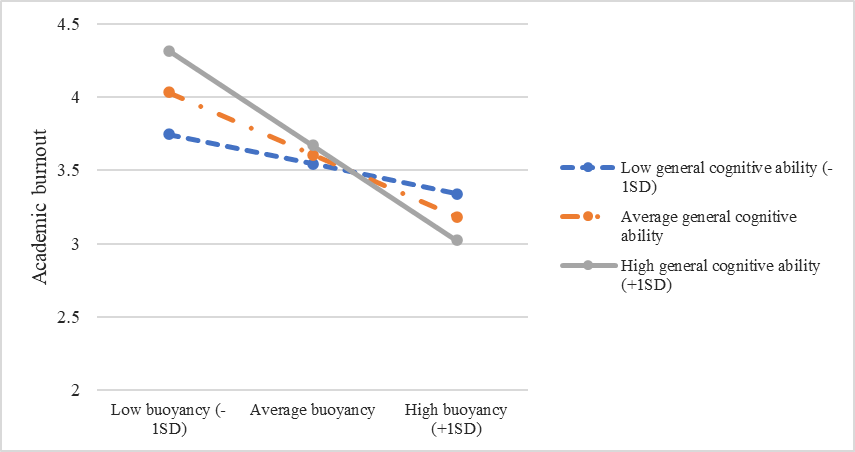 Academic buoyancy and general cognitive ability predicting academic burnout