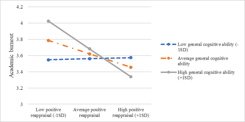 Positive reappraisal and general cognitive ability predicting academic burnout