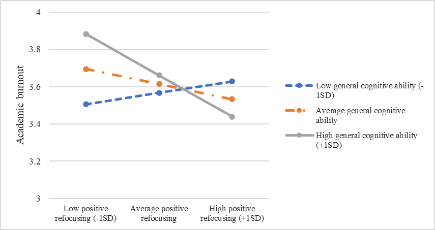Positive refocusing and general cognitive ability predicting academic burnout