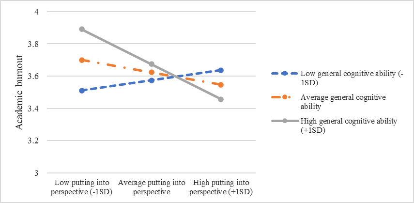 Putting into perspective and general cognitive ability predicting academic burnout