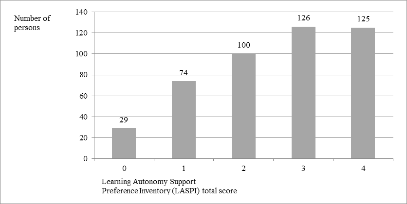 The distribution of the total result of Learning Autonomy Support Preference Inventory (LASPI) 