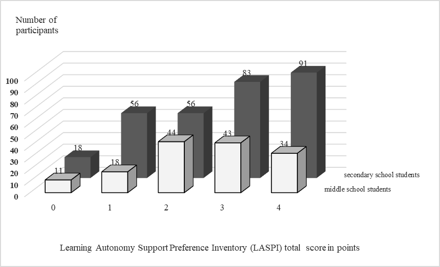 The distribution of Learning Autonomy Support Preference Inventory (LASPI) total score in participants from middle and secondary school