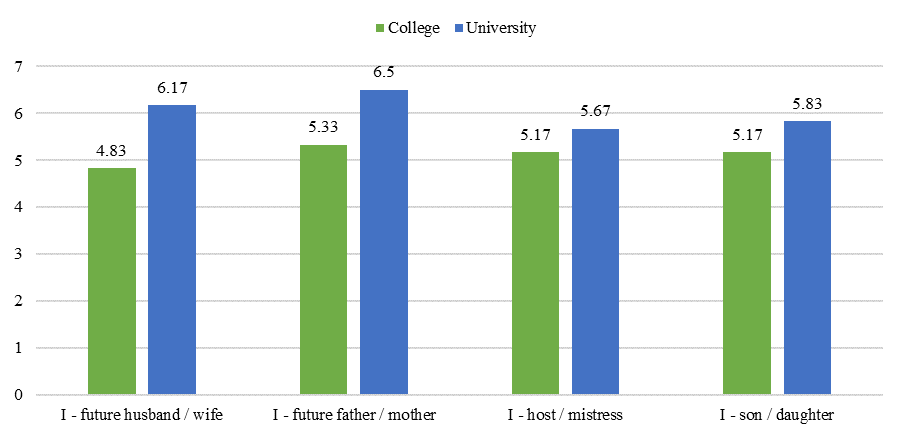 Distinctions in the elements of the cognitive component of family self-determination depending on the level of professional education, median